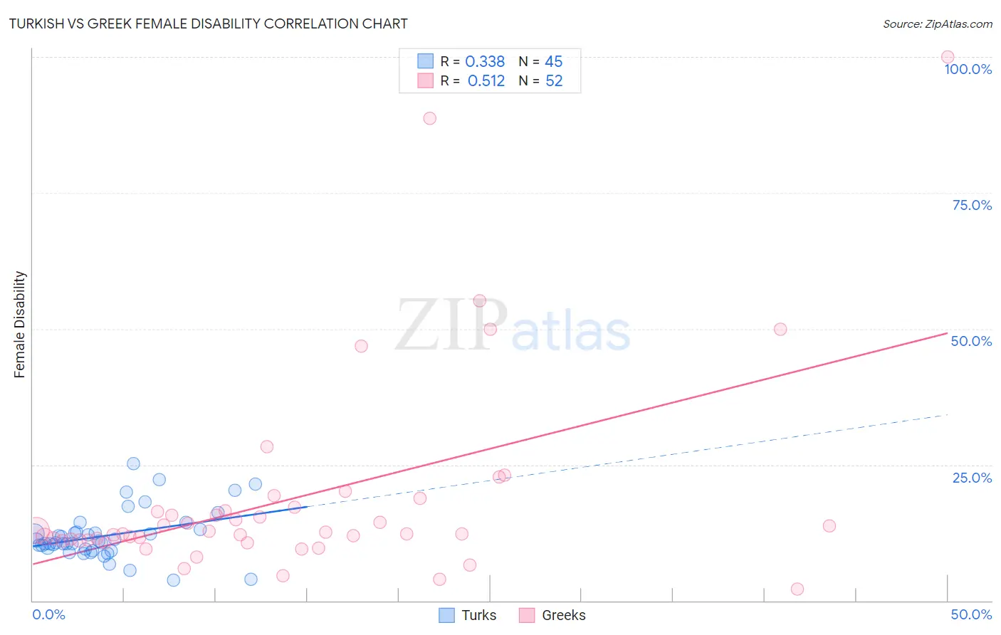 Turkish vs Greek Female Disability