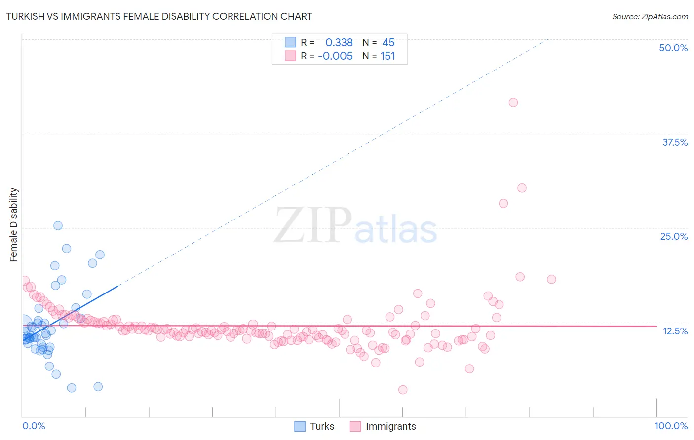 Turkish vs Immigrants Female Disability