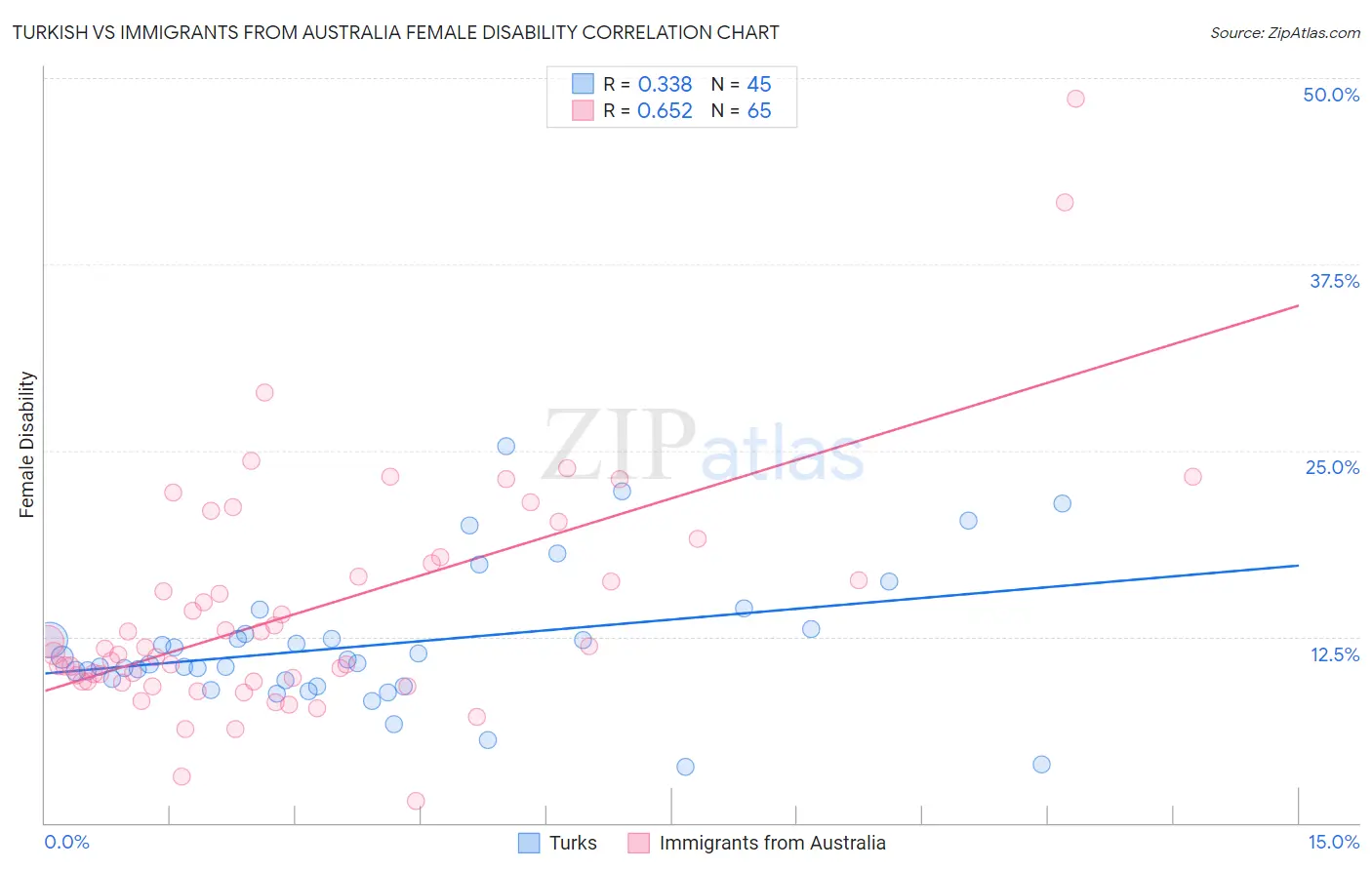 Turkish vs Immigrants from Australia Female Disability