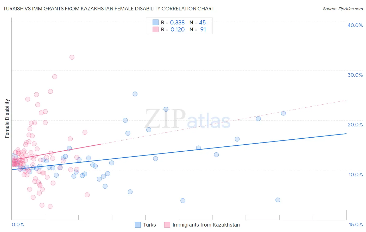 Turkish vs Immigrants from Kazakhstan Female Disability