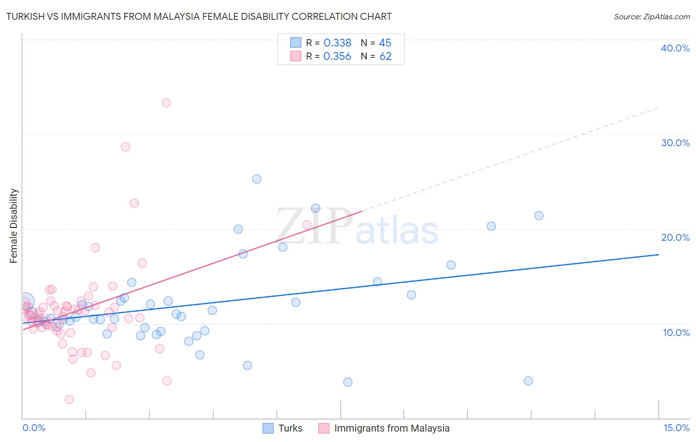 Turkish vs Immigrants from Malaysia Female Disability