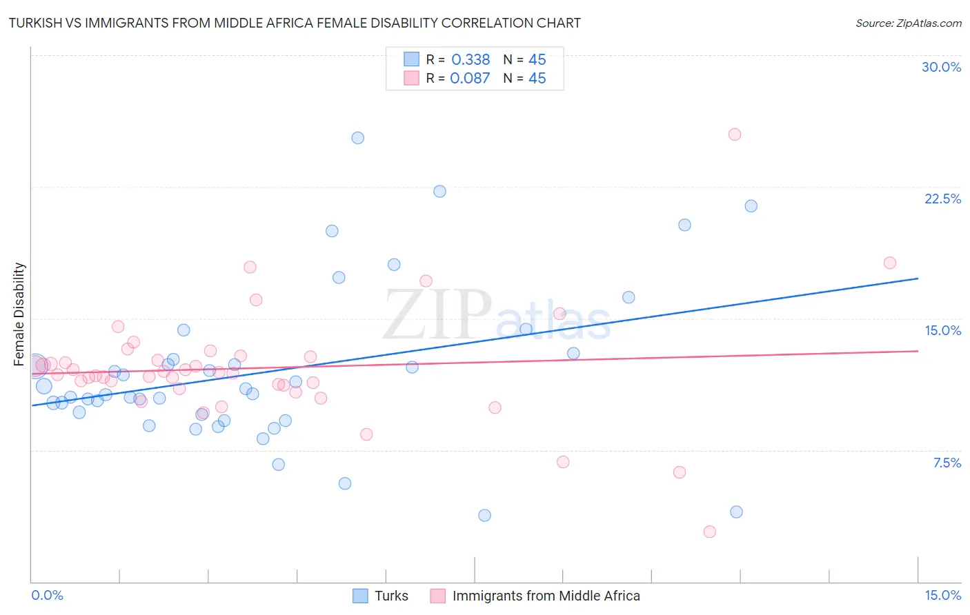 Turkish vs Immigrants from Middle Africa Female Disability