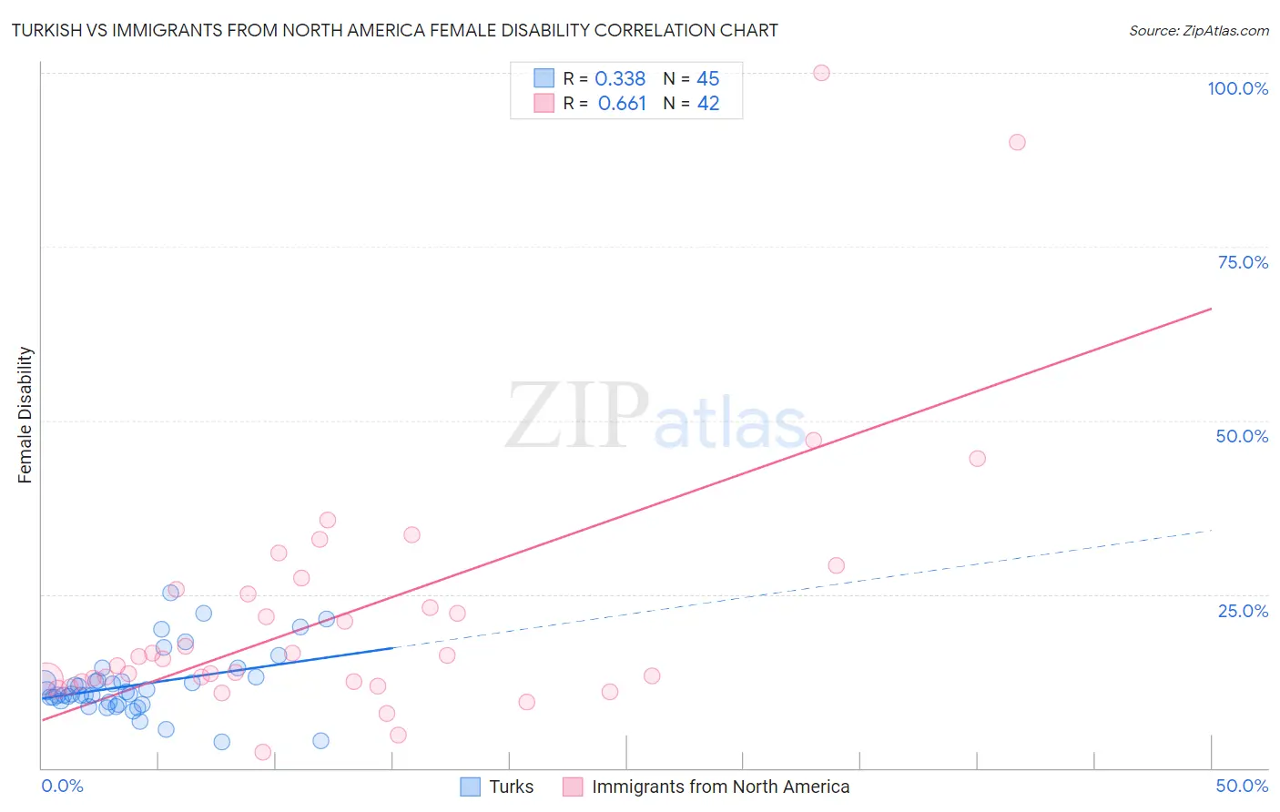 Turkish vs Immigrants from North America Female Disability