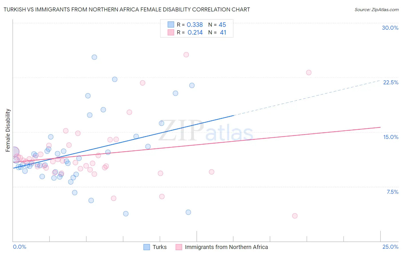 Turkish vs Immigrants from Northern Africa Female Disability