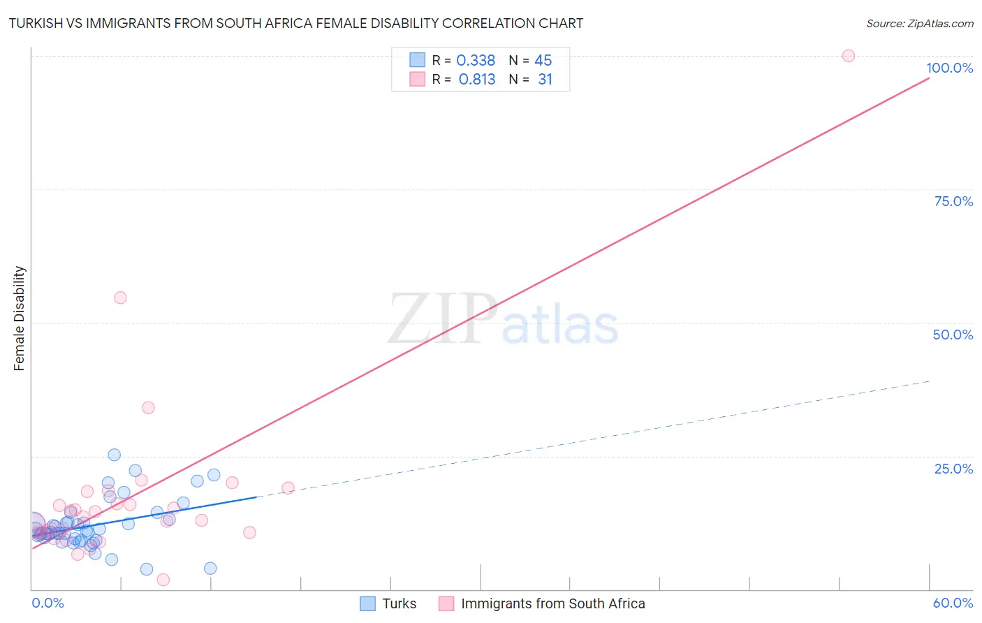Turkish vs Immigrants from South Africa Female Disability