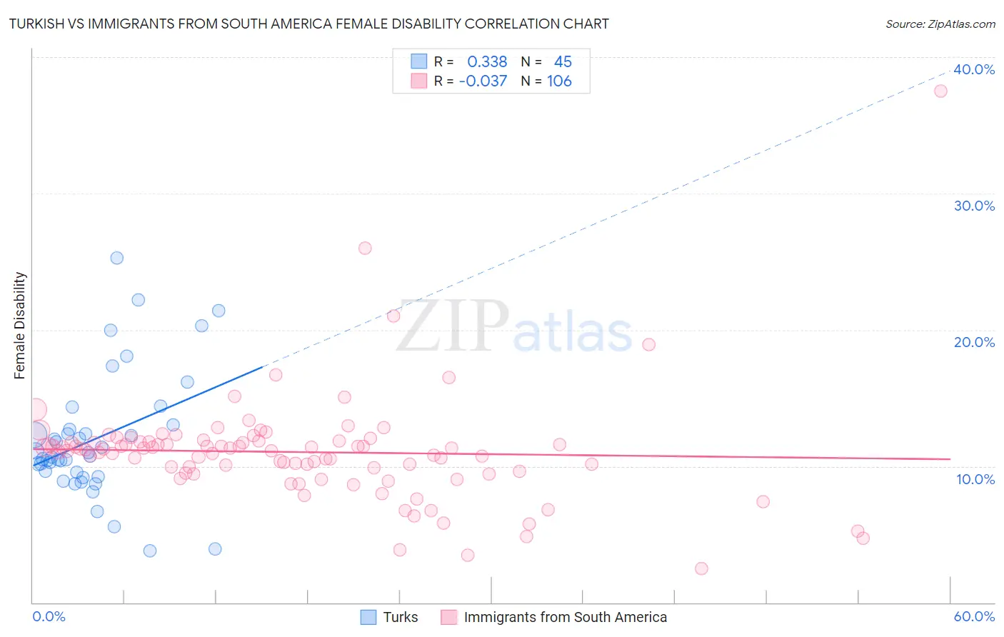 Turkish vs Immigrants from South America Female Disability