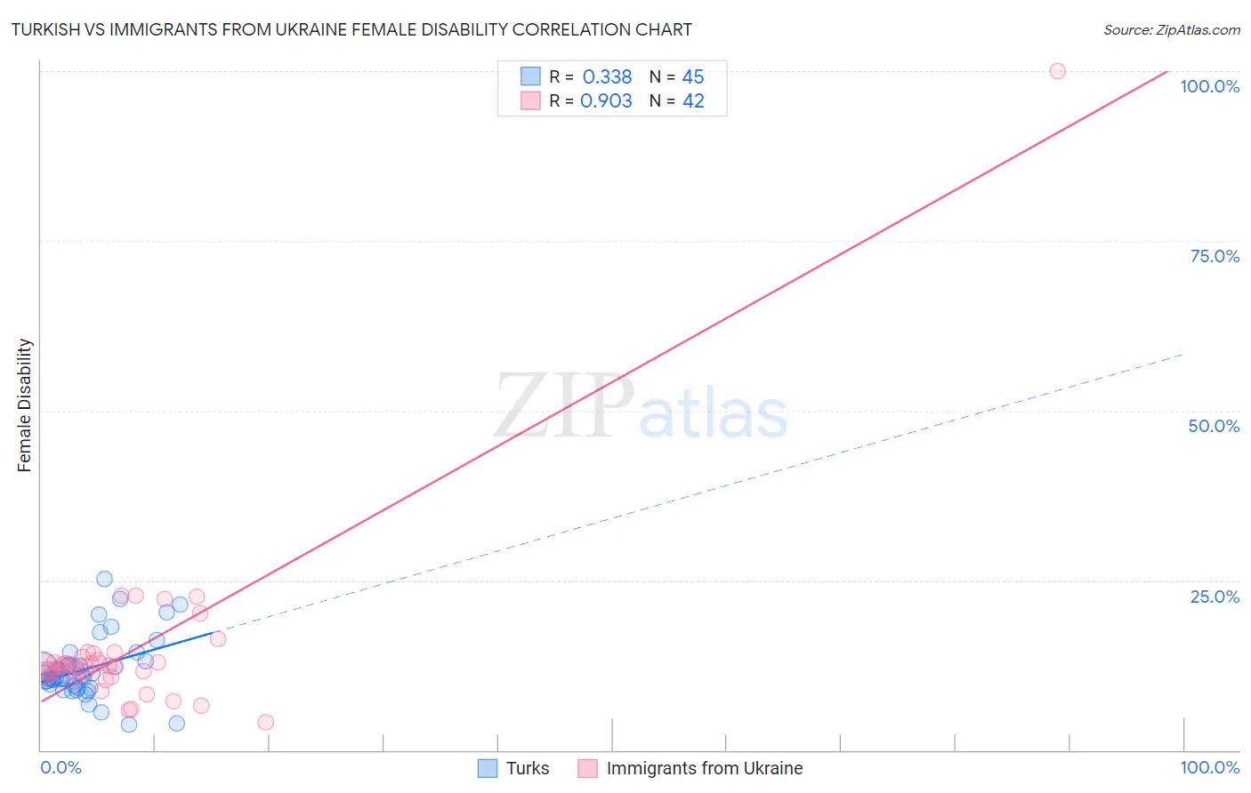 Turkish vs Immigrants from Ukraine Female Disability