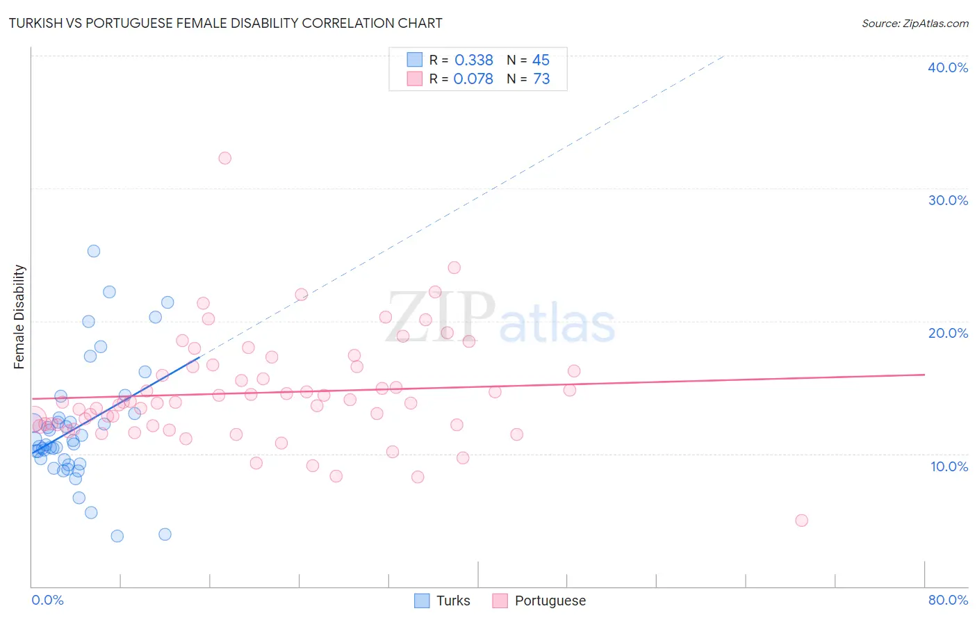 Turkish vs Portuguese Female Disability