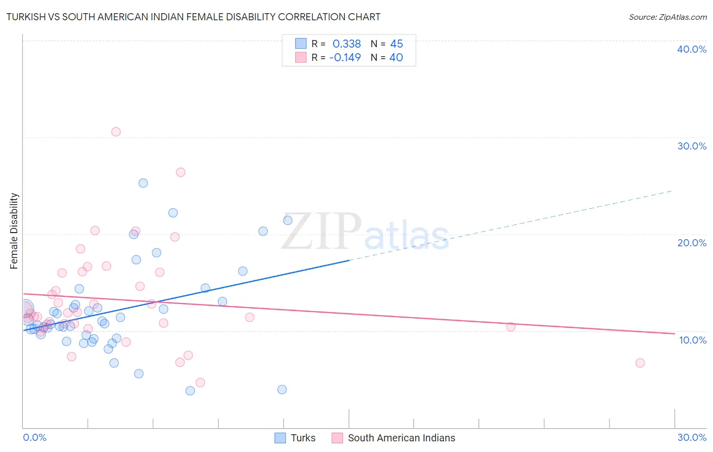 Turkish vs South American Indian Female Disability