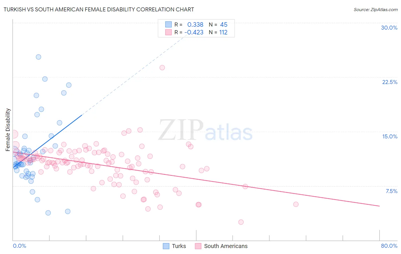 Turkish vs South American Female Disability