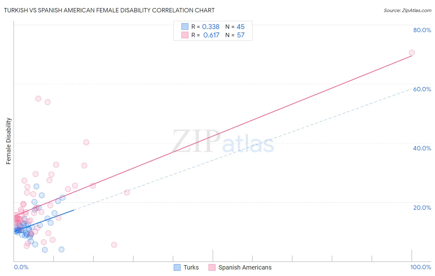 Turkish vs Spanish American Female Disability