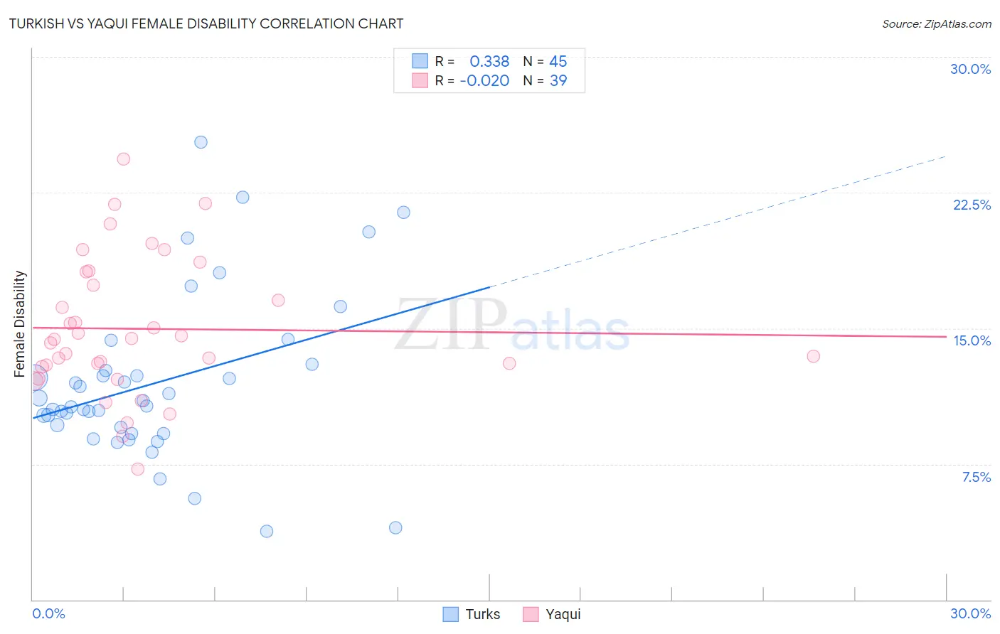 Turkish vs Yaqui Female Disability