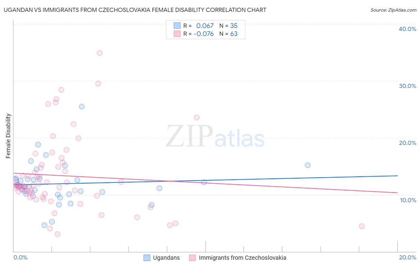 Ugandan vs Immigrants from Czechoslovakia Female Disability