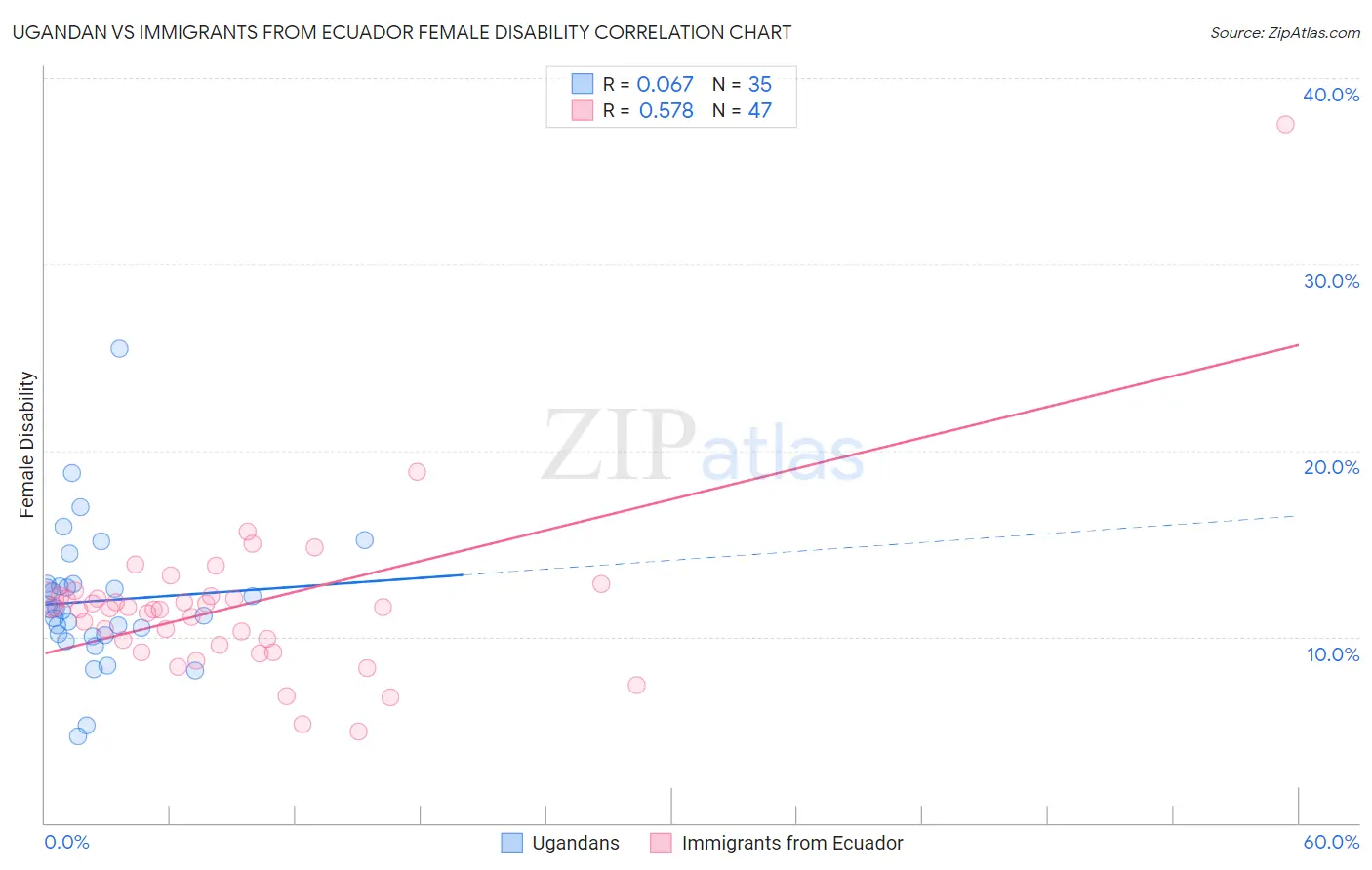 Ugandan vs Immigrants from Ecuador Female Disability