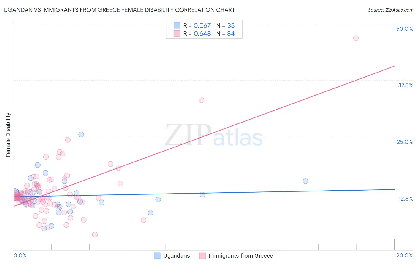 Ugandan vs Immigrants from Greece Female Disability