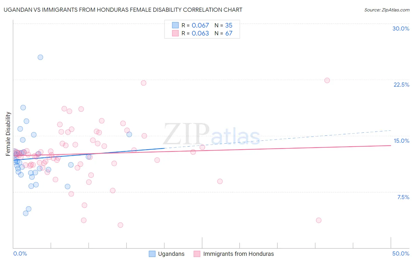 Ugandan vs Immigrants from Honduras Female Disability