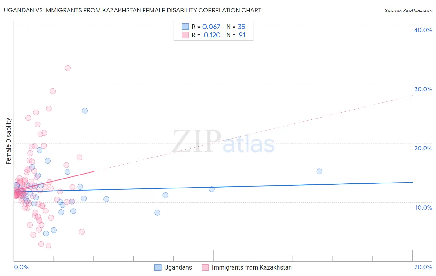 Ugandan vs Immigrants from Kazakhstan Female Disability