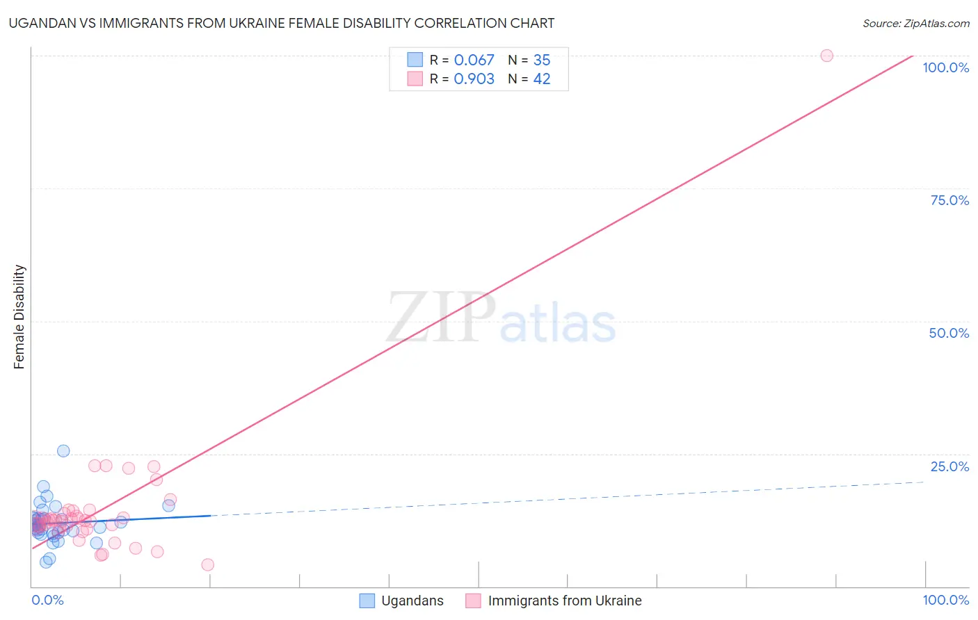 Ugandan vs Immigrants from Ukraine Female Disability