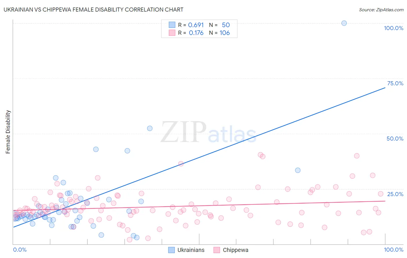 Ukrainian vs Chippewa Female Disability