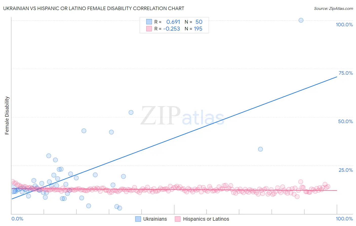 Ukrainian vs Hispanic or Latino Female Disability