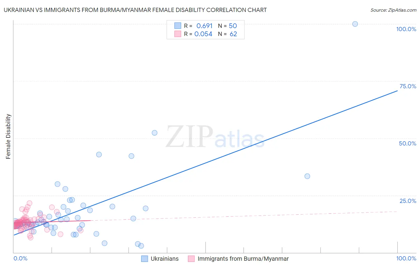 Ukrainian vs Immigrants from Burma/Myanmar Female Disability