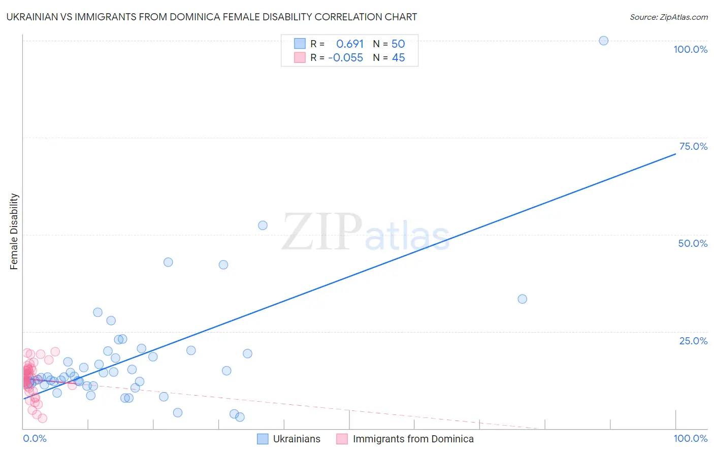 Ukrainian vs Immigrants from Dominica Female Disability