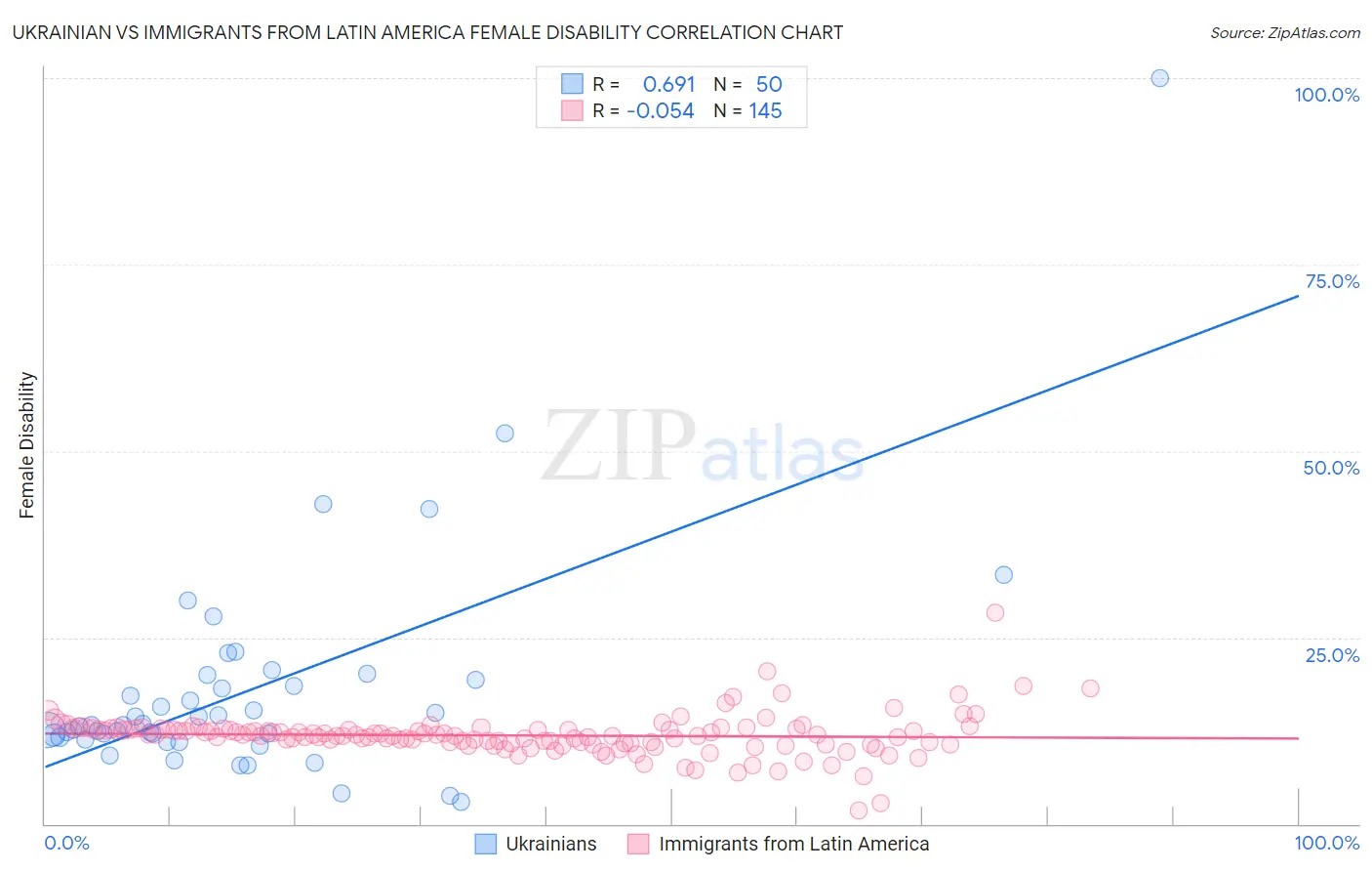 Ukrainian vs Immigrants from Latin America Female Disability