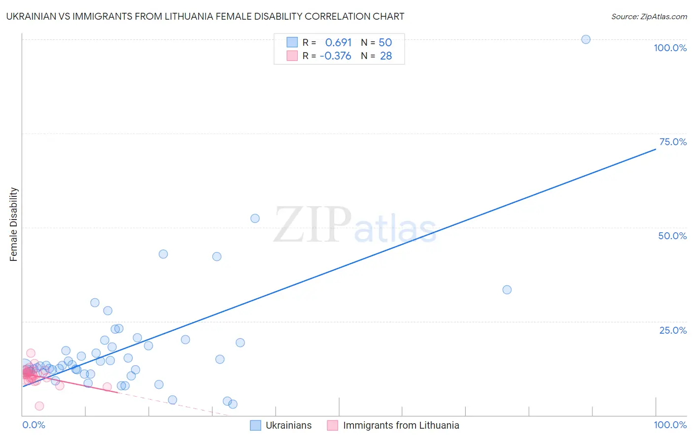 Ukrainian vs Immigrants from Lithuania Female Disability