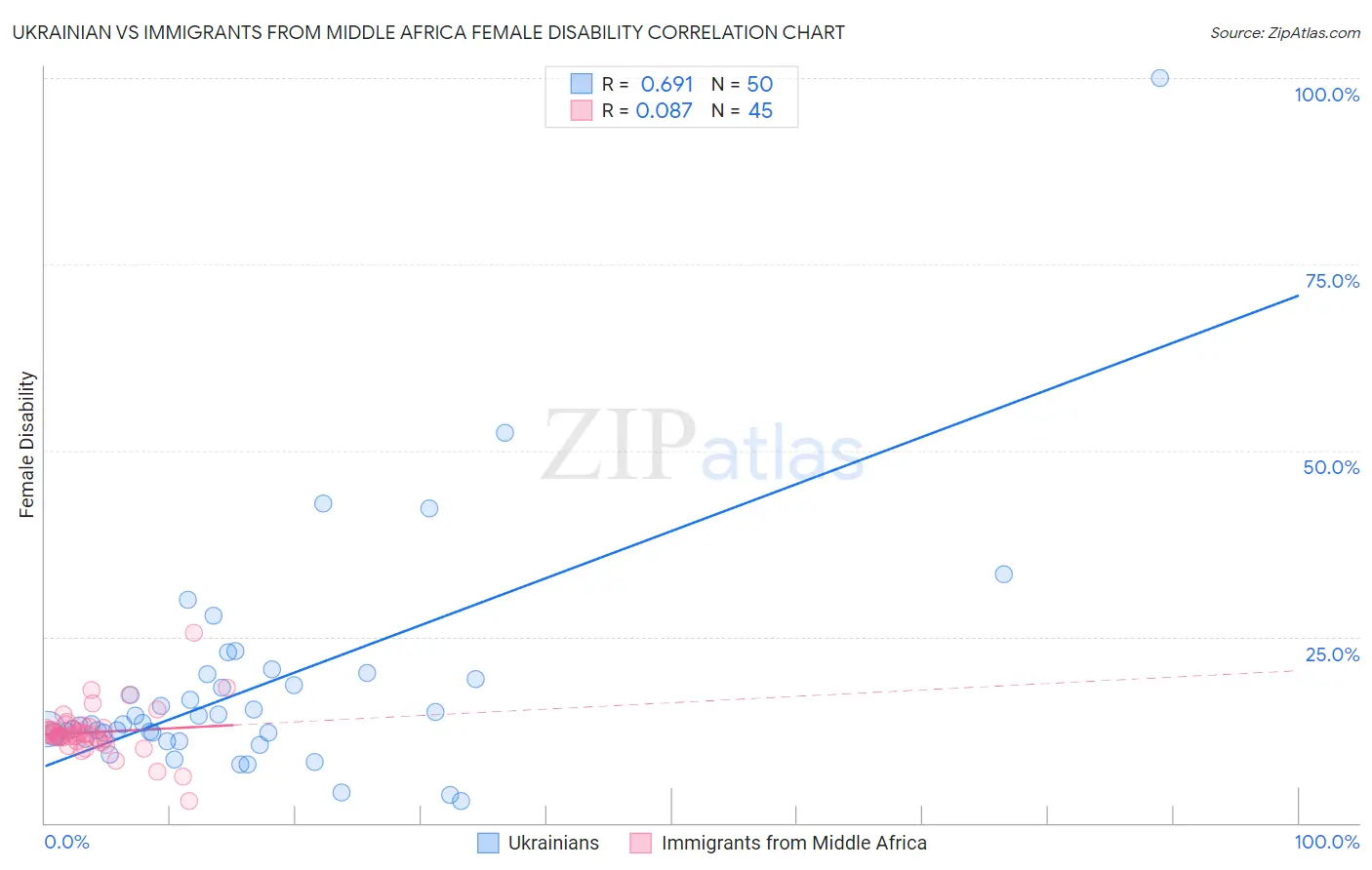 Ukrainian vs Immigrants from Middle Africa Female Disability