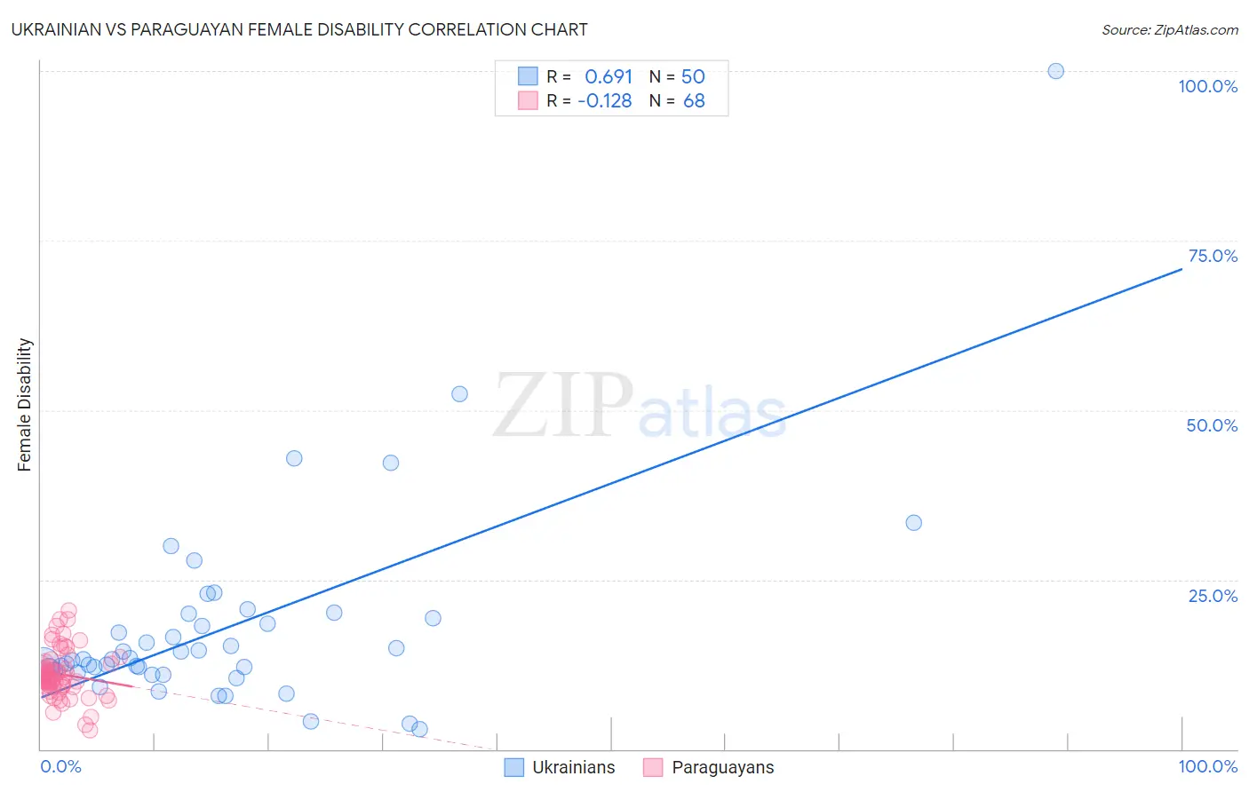 Ukrainian vs Paraguayan Female Disability