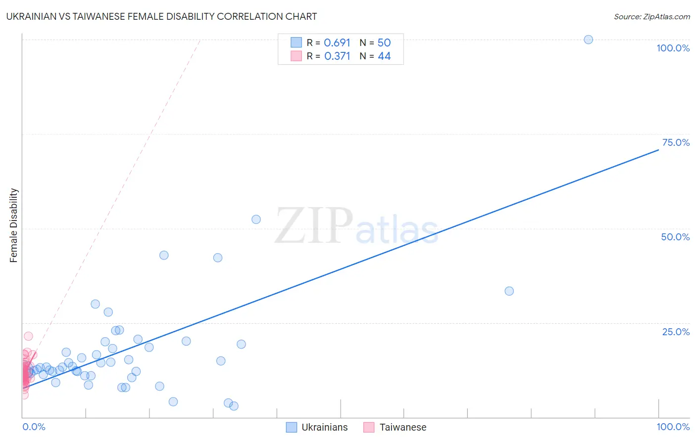 Ukrainian vs Taiwanese Female Disability