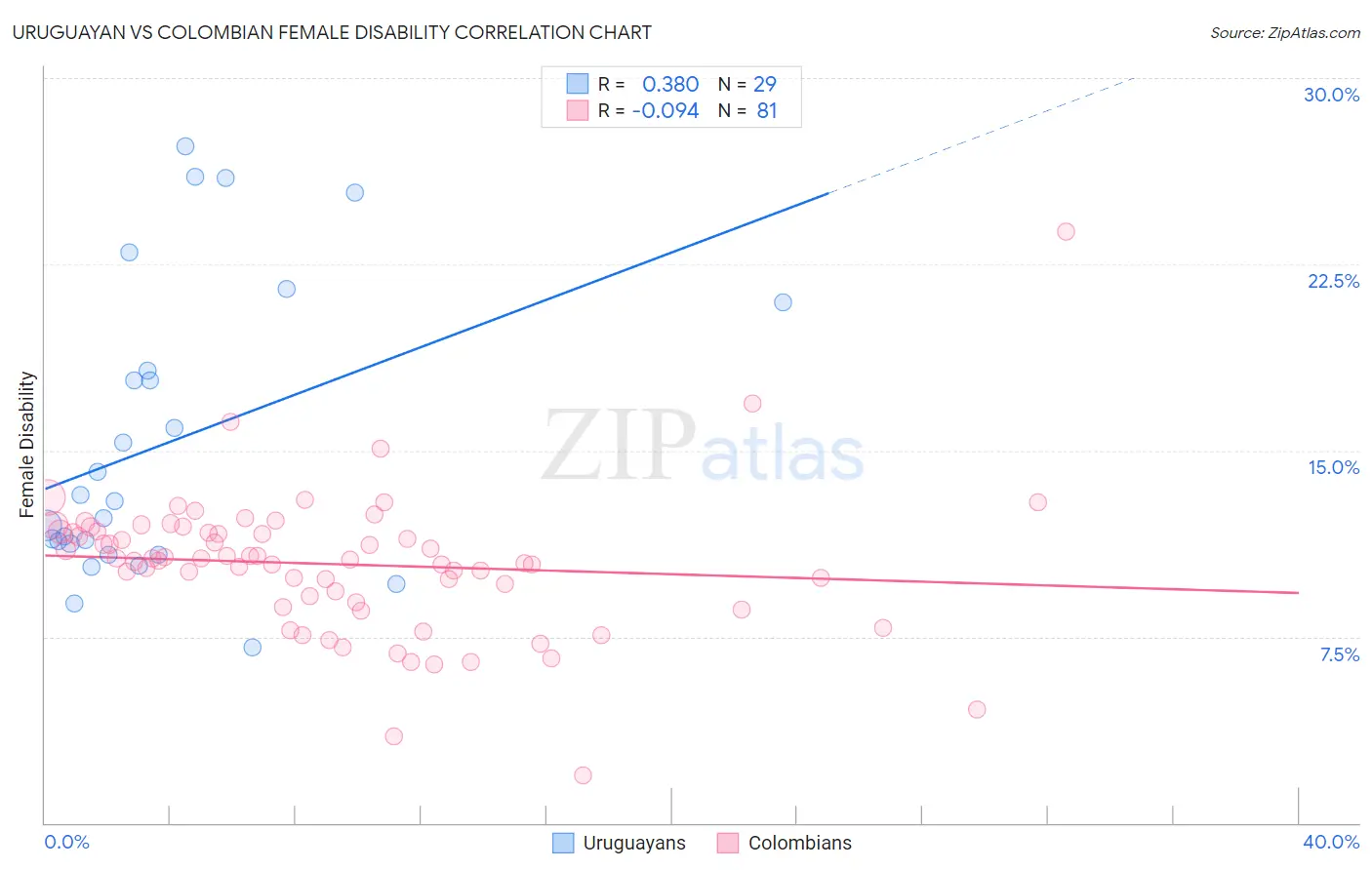 Uruguayan vs Colombian Female Disability