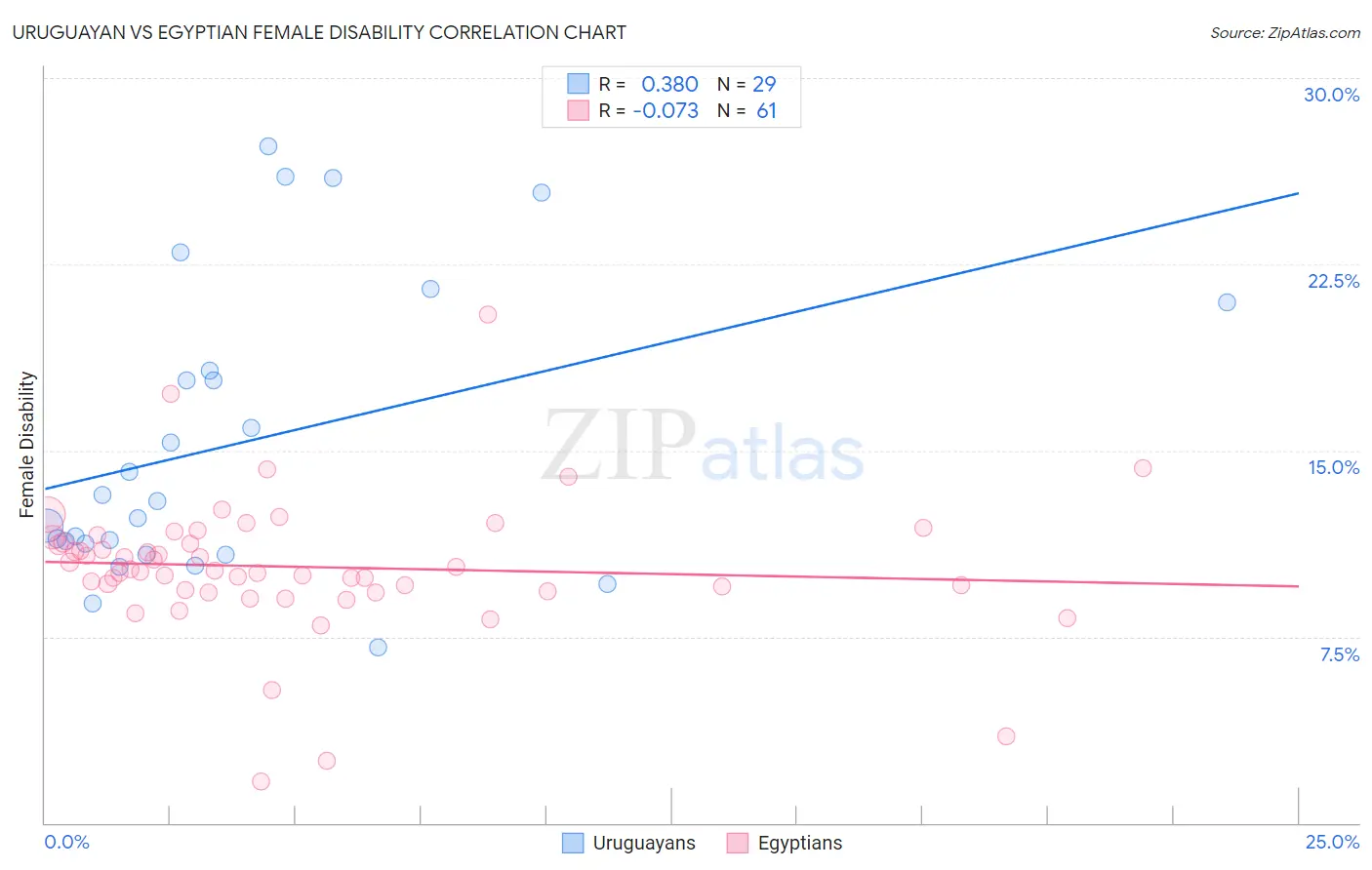 Uruguayan vs Egyptian Female Disability