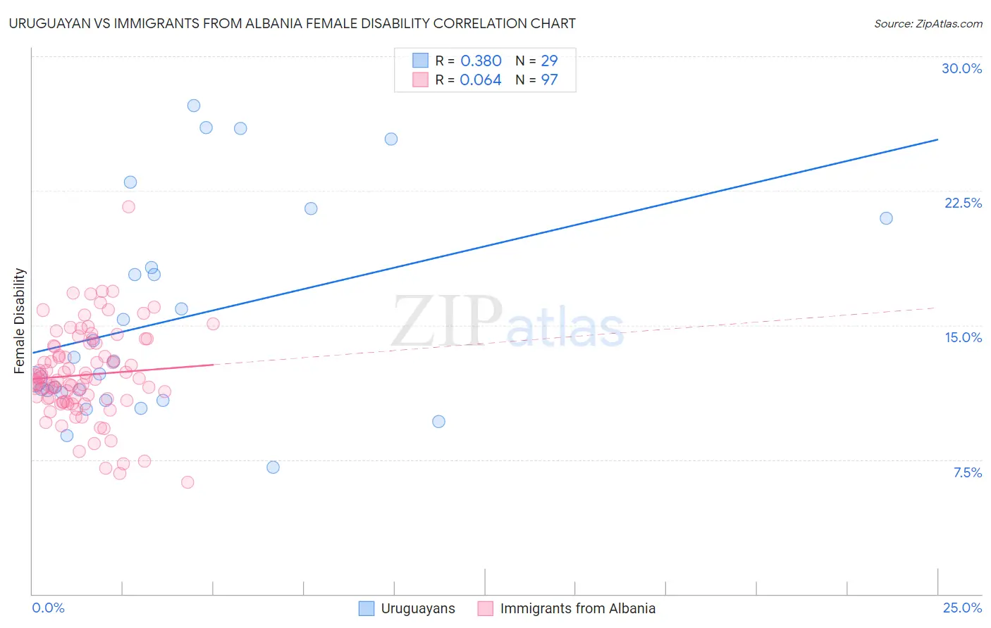 Uruguayan vs Immigrants from Albania Female Disability