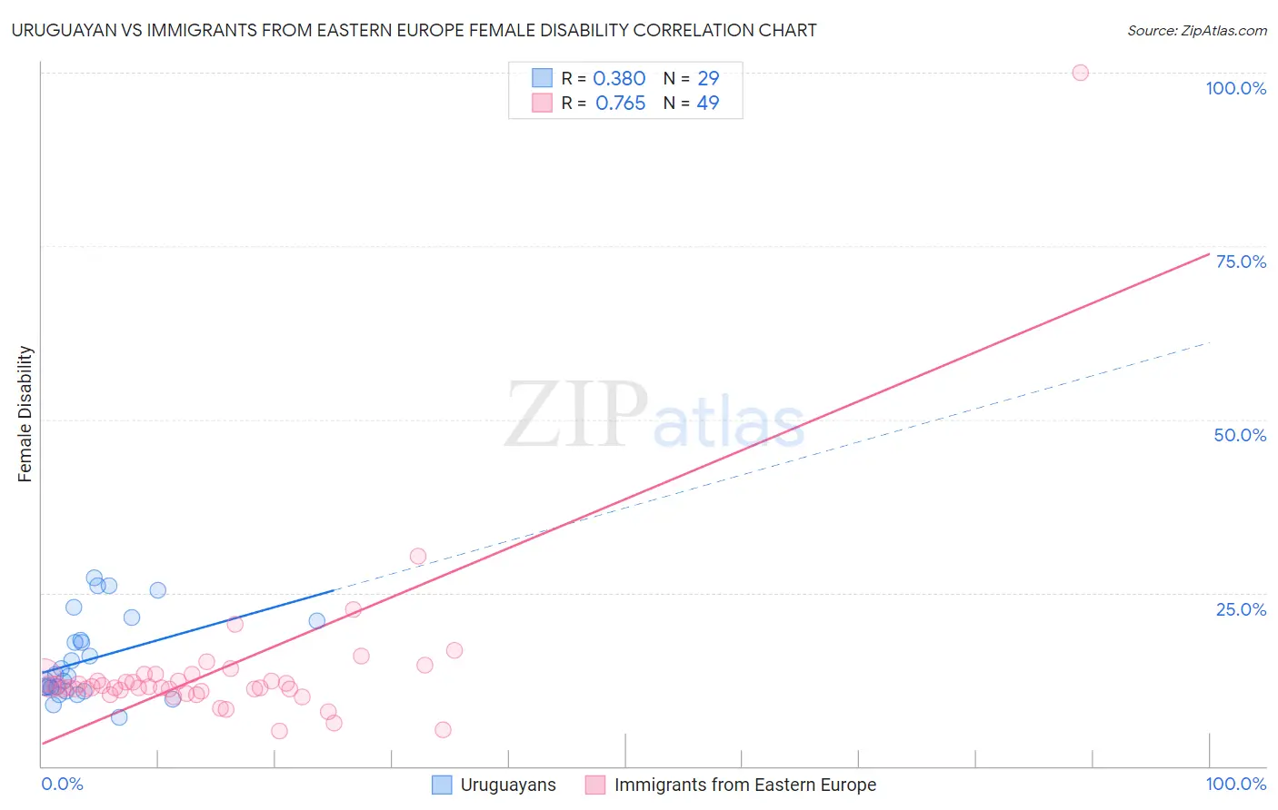 Uruguayan vs Immigrants from Eastern Europe Female Disability