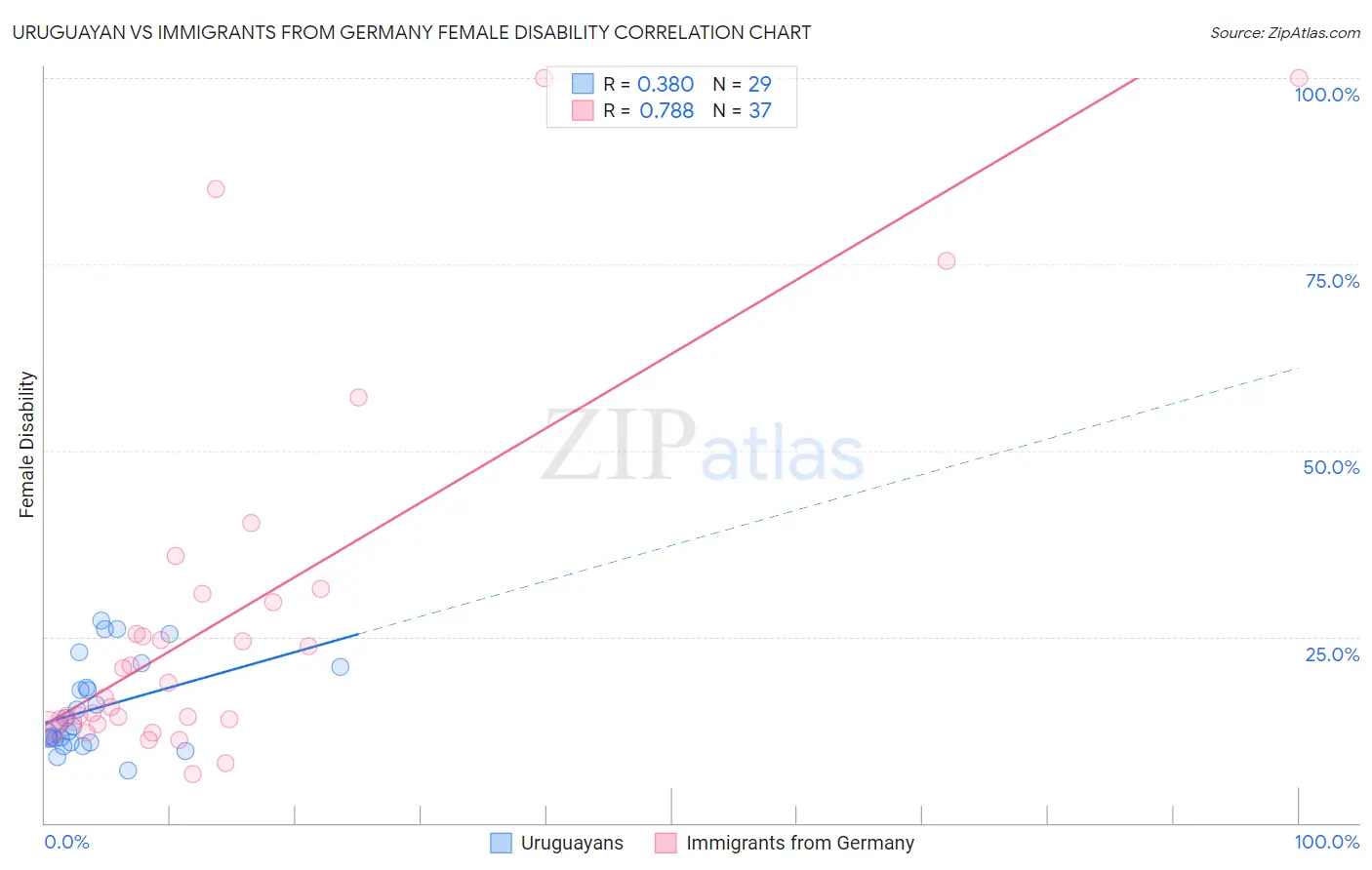 Uruguayan vs Immigrants from Germany Female Disability
