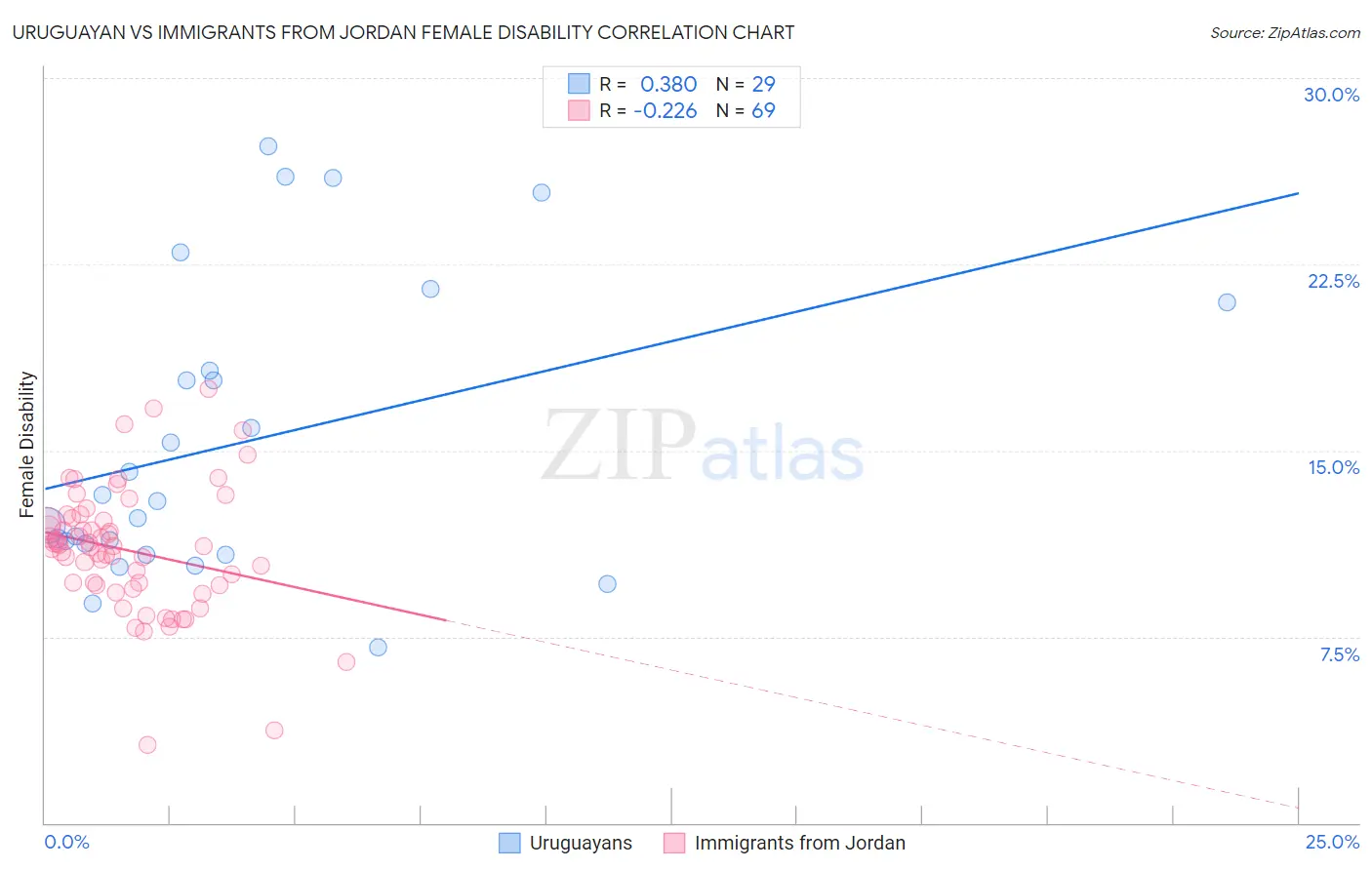 Uruguayan vs Immigrants from Jordan Female Disability