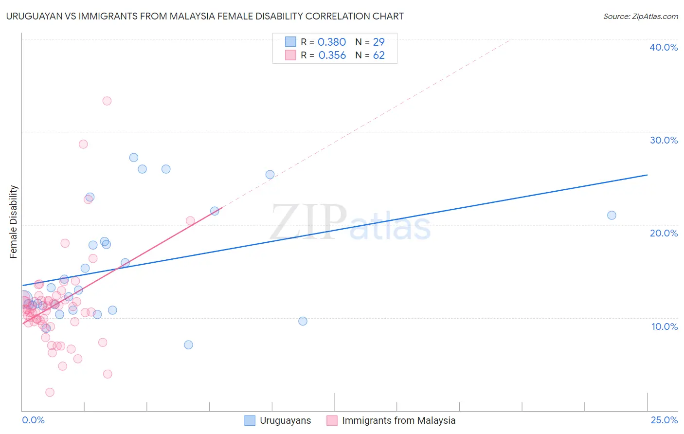 Uruguayan vs Immigrants from Malaysia Female Disability