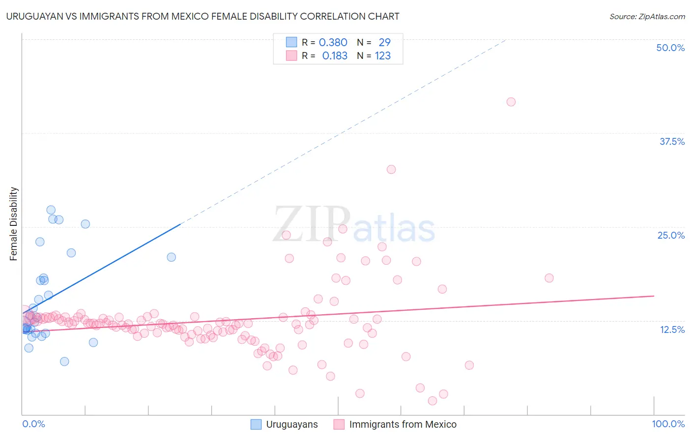 Uruguayan vs Immigrants from Mexico Female Disability