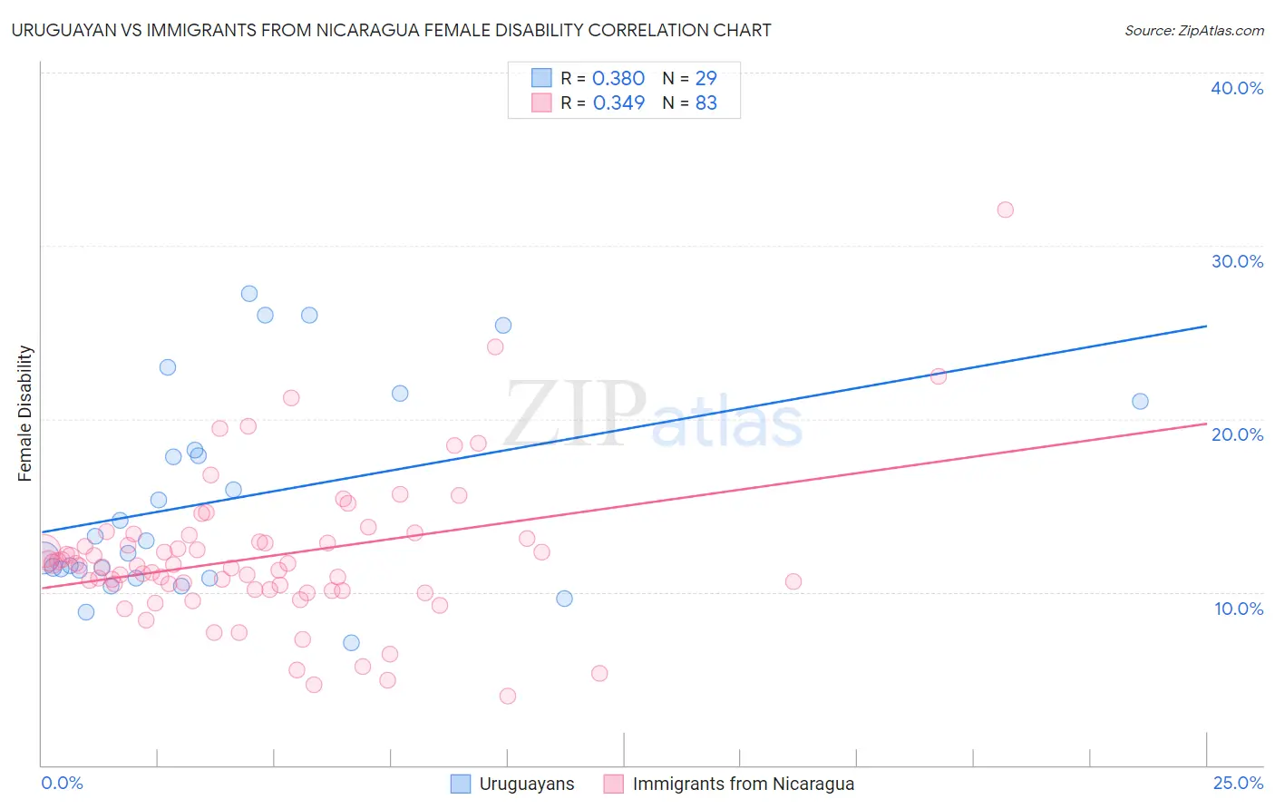 Uruguayan vs Immigrants from Nicaragua Female Disability