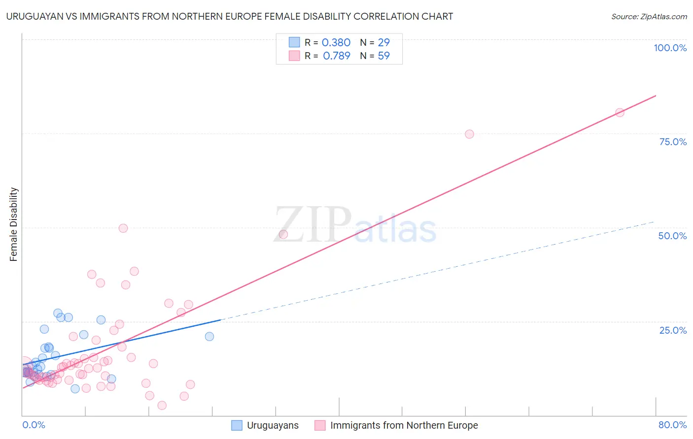 Uruguayan vs Immigrants from Northern Europe Female Disability