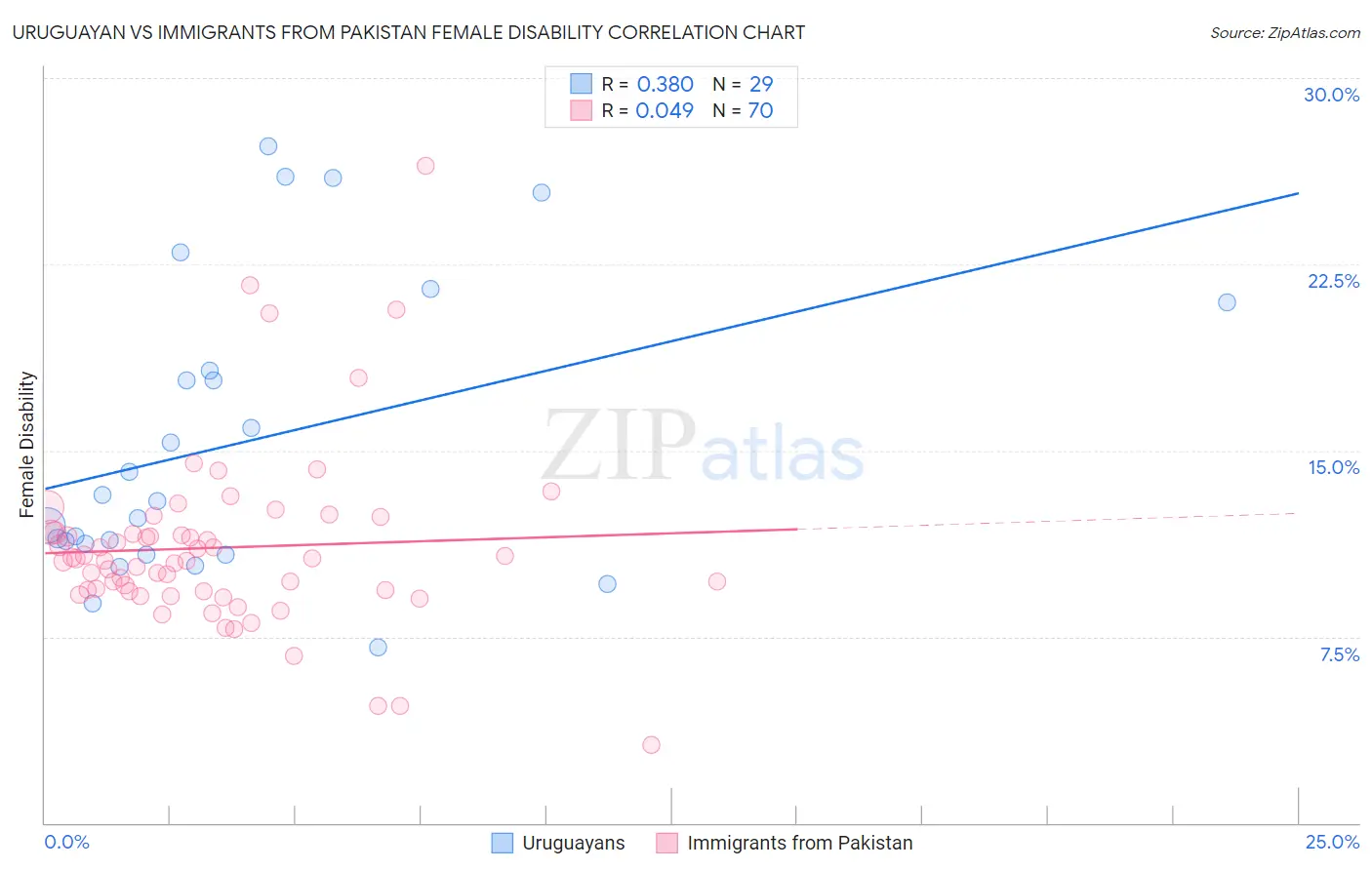 Uruguayan vs Immigrants from Pakistan Female Disability