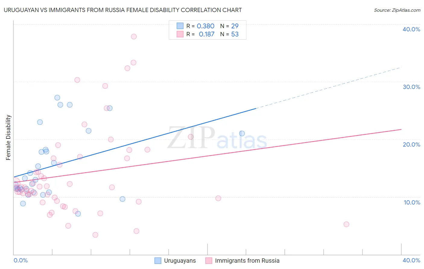 Uruguayan vs Immigrants from Russia Female Disability