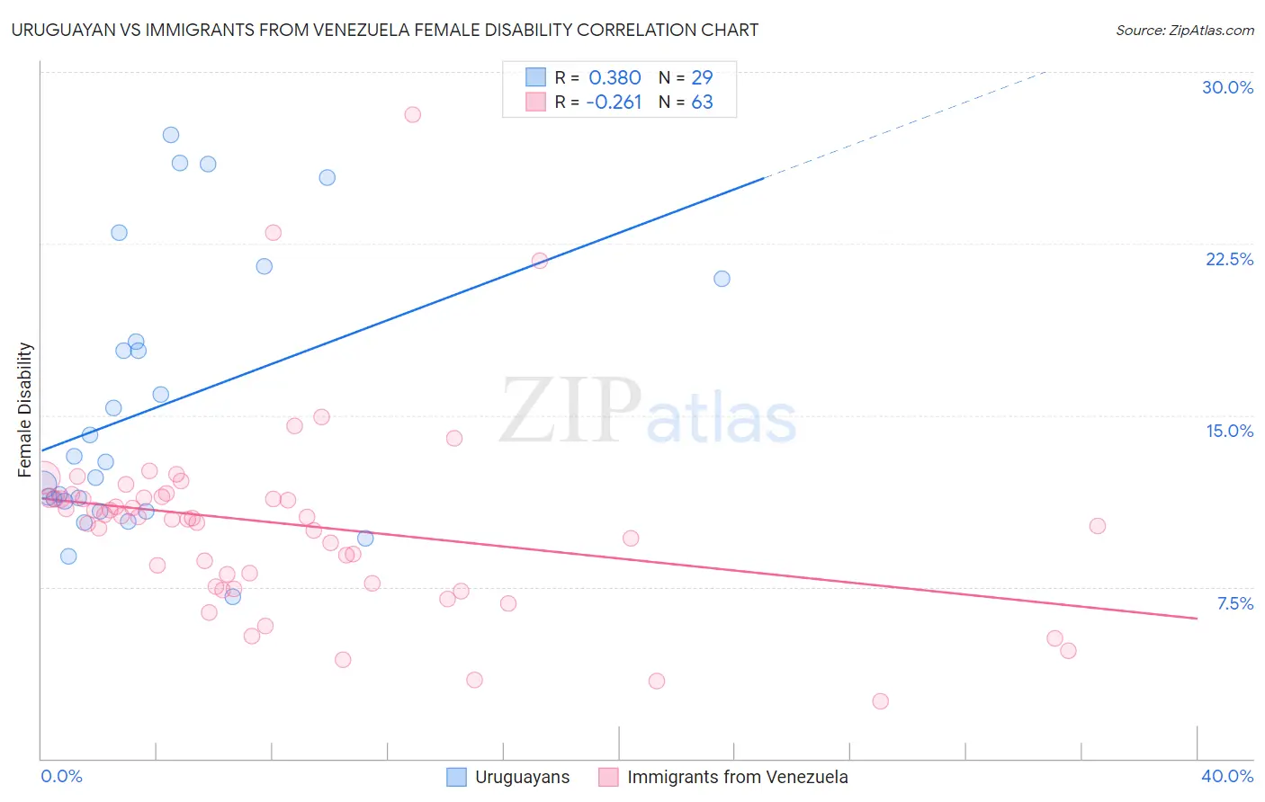 Uruguayan vs Immigrants from Venezuela Female Disability