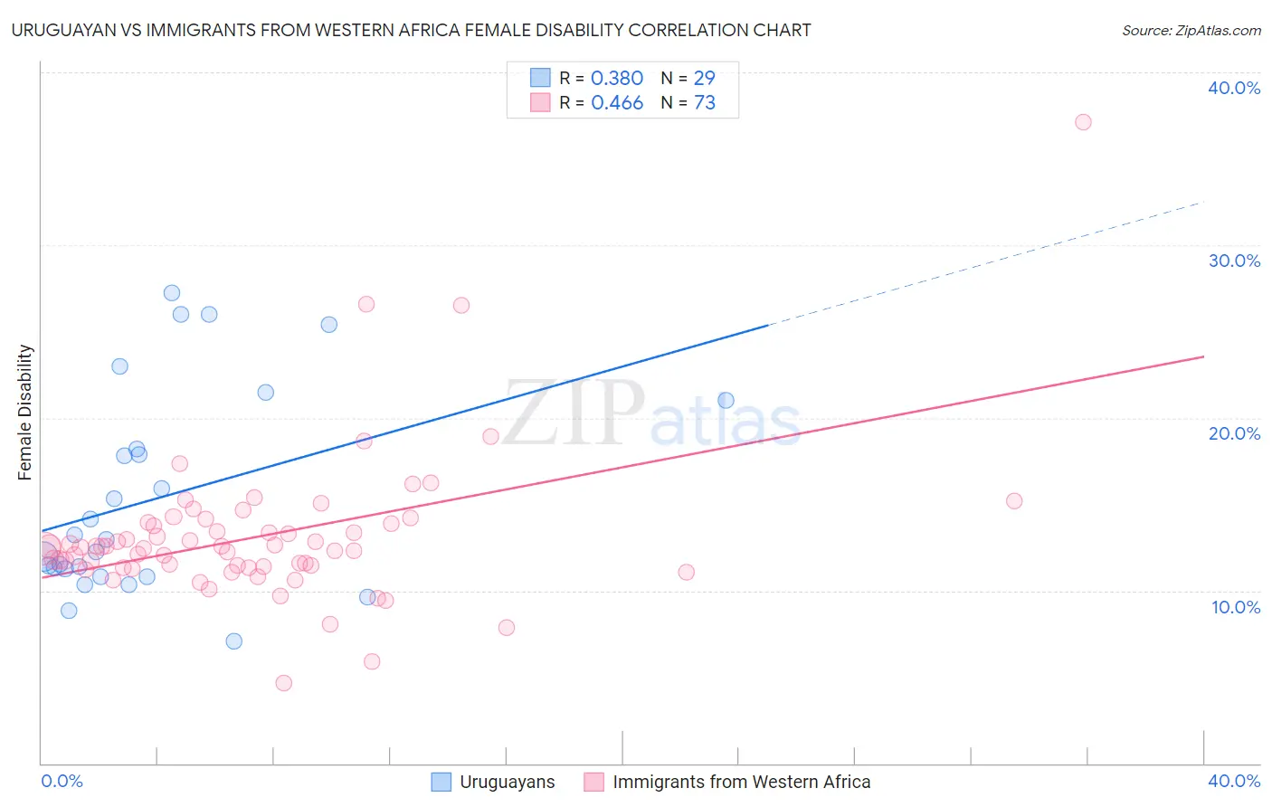 Uruguayan vs Immigrants from Western Africa Female Disability