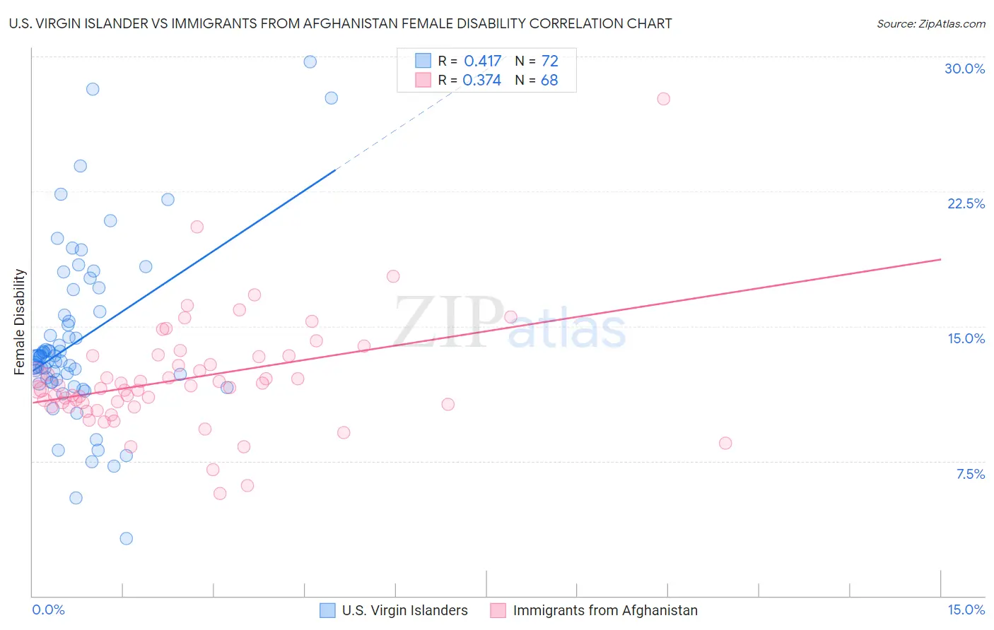 U.S. Virgin Islander vs Immigrants from Afghanistan Female Disability