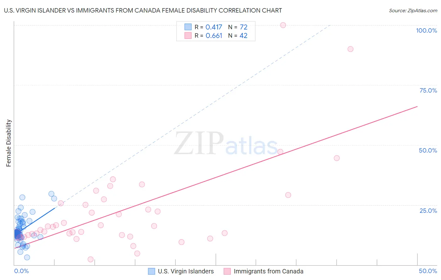 U.S. Virgin Islander vs Immigrants from Canada Female Disability