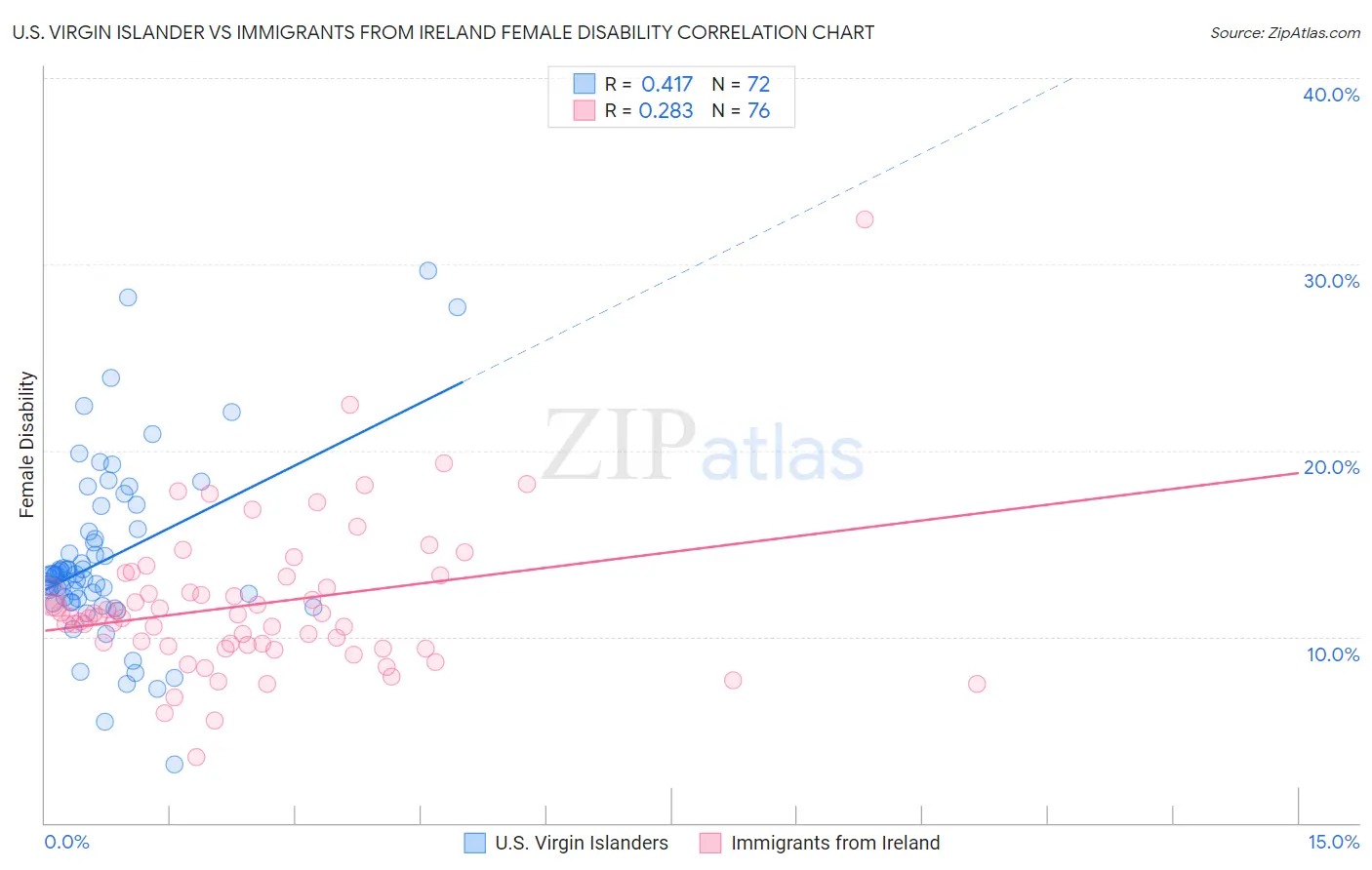 U.S. Virgin Islander vs Immigrants from Ireland Female Disability
