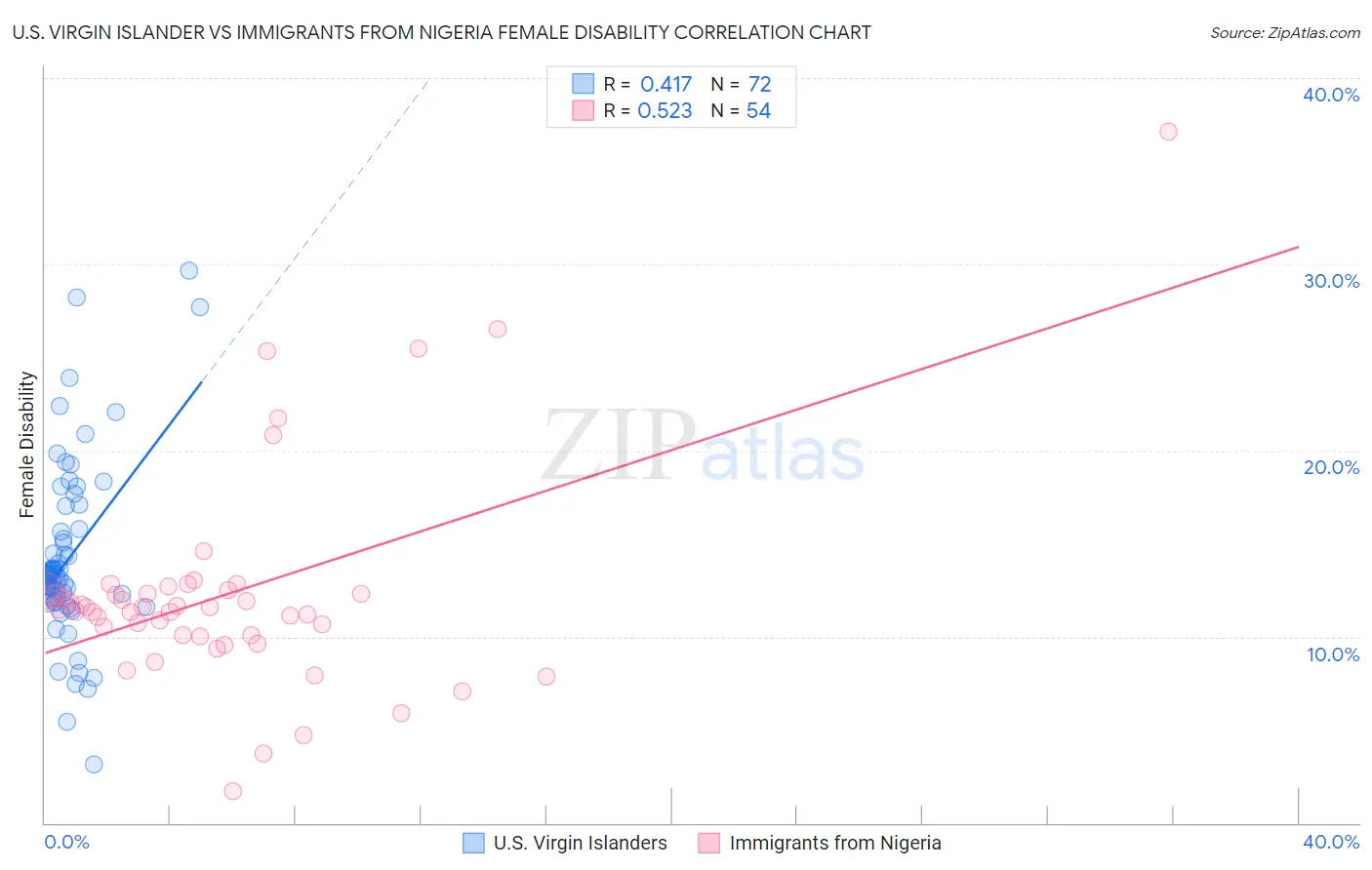 U.S. Virgin Islander vs Immigrants from Nigeria Female Disability