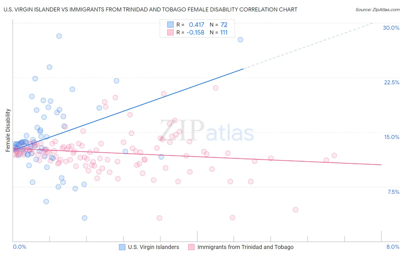 U.S. Virgin Islander vs Immigrants from Trinidad and Tobago Female Disability